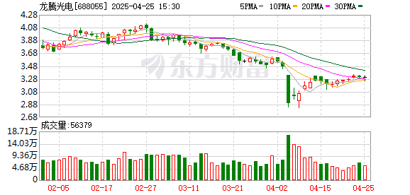 每日配资平台 龙腾光电(688055.SH)：2025年一季报净利润为-5722.78万元，同比亏损缩小