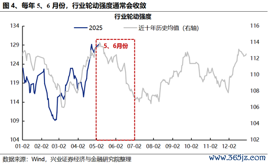 配资炒股网站平台 兴证策略：5、6月份科技板块胜率较高